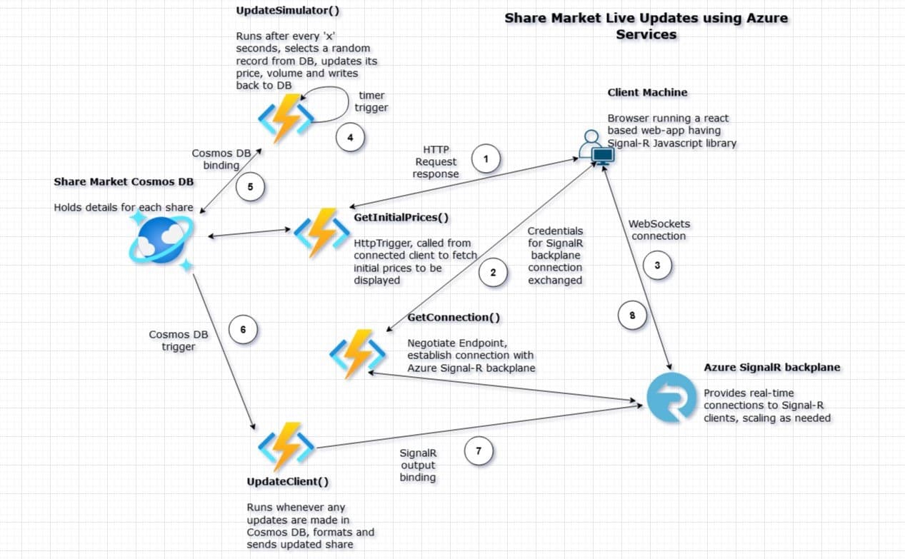 Making sense of FaaS by learning about Azure Functions – Part II
